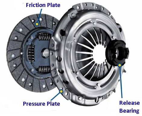 Working principle of clutch