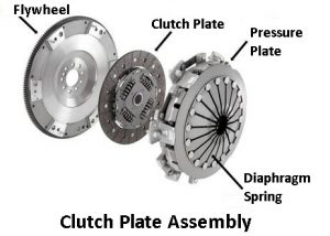 What is Clutch - Parts, Working Principle, Clutch Plate & [Images]