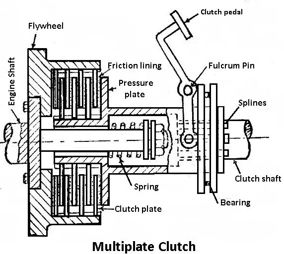 multiplate clutch: Types of clutches