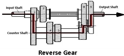 reverse gear