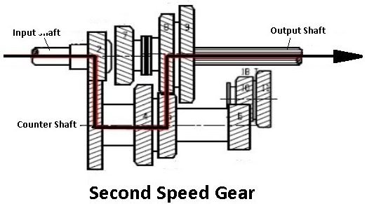 Second Speed Gear