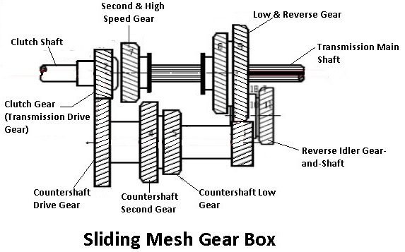 Sliding Mesh Gear Box type