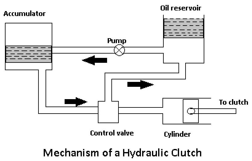 Hydraulic clutch diagram