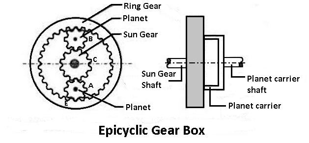 Epicyclic type gearbox
