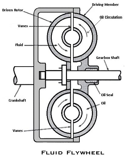 design of the fluid flywheel