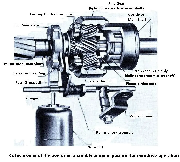 cut out view of the overdrive transmission assembly