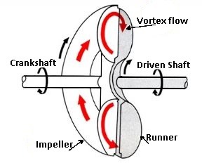 Vortex Flow