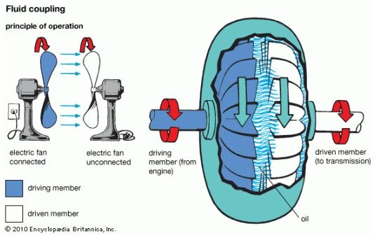 The working principle of a liquid coupling﻿