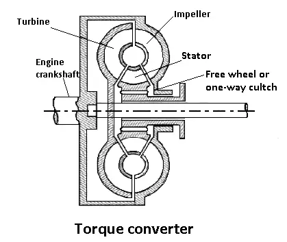 Torque Converter as a Fluid Coupling