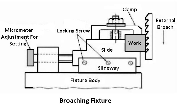 Broaching fixture: types of jigs and fixtures