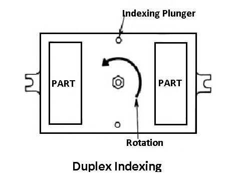duplex indexing: types of jigs and fixtures