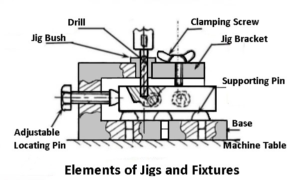 The main elements of jigs and fixtures