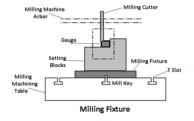Milling fixture: types of jigs and fixtures