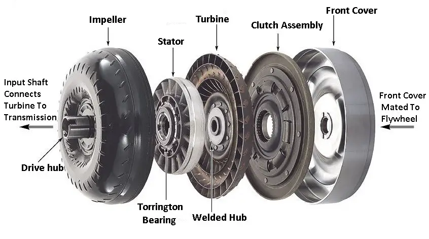 Construction of Torque Converter. 