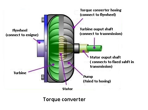 Torque Converter Working Principle. 