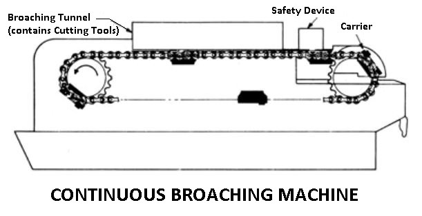 Continuous Broaching Machine