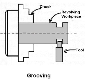 grooving operation on lathe machine