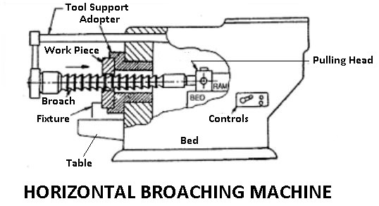 Horizontal Broaching Machine