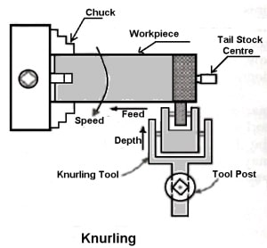 knurling operation on lathe machine
