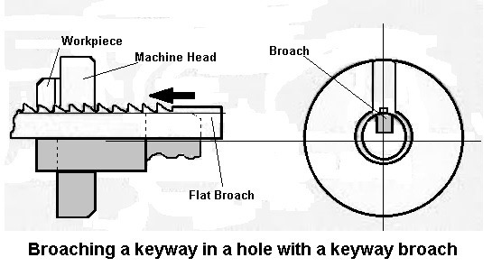 Broaching a keyway in a hole with a keyway broach