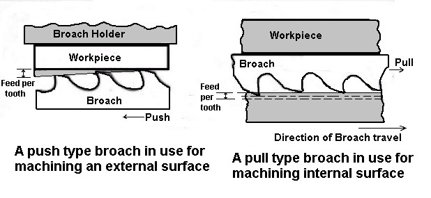 Broaching Machine Operations