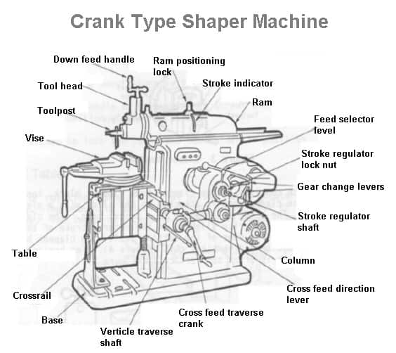 Crank Shaper Machine - Types of Shaper Machines
