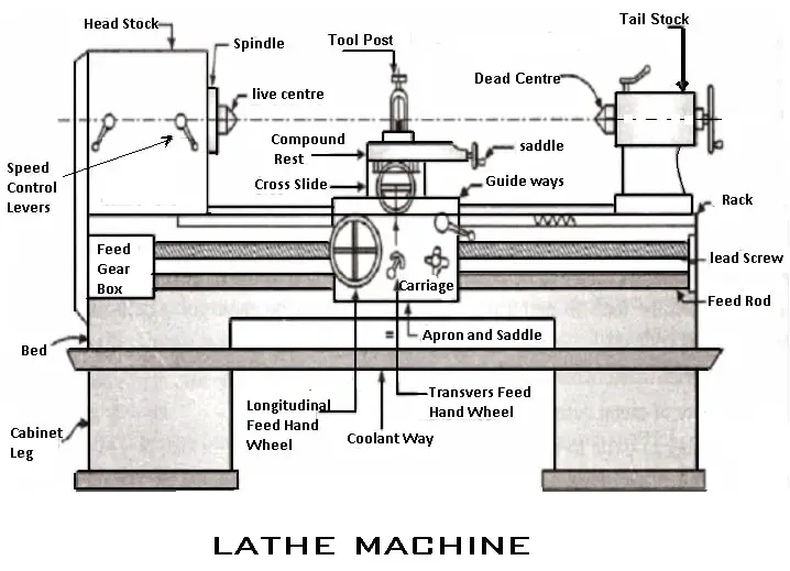 lathe machine parts (diagram)