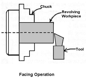 facing operation on lathe machine