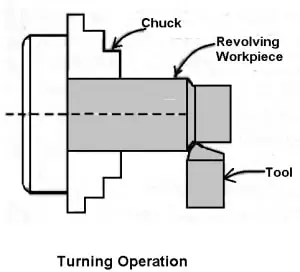 turning operation