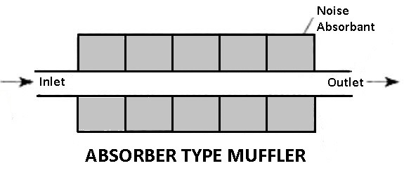 Absorber Type Muffler