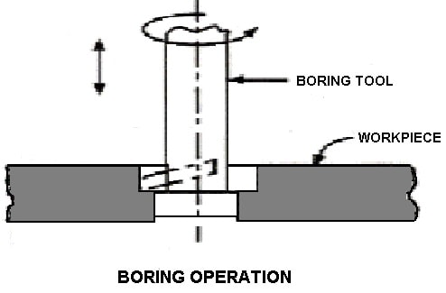 boring operation 