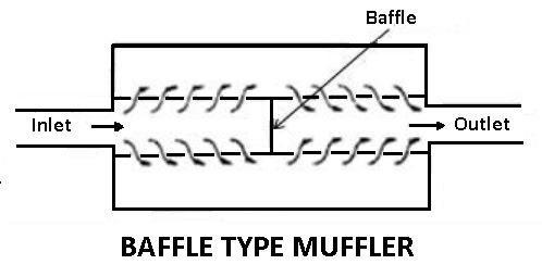 Baffle type muffler: types of mufflers