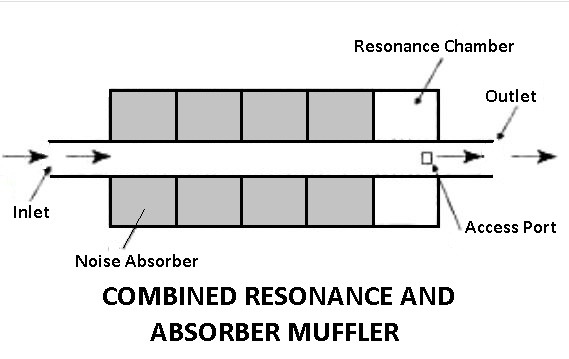 Combined Resonance and Absorber Type Muffler