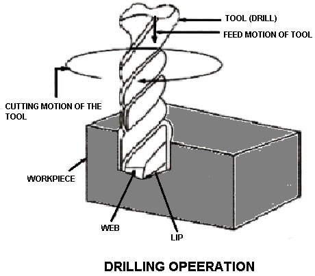 drilling operation on drilling machine