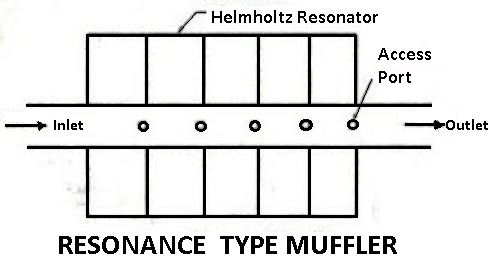 Resonance Type Muffler