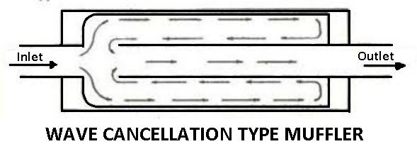 Wave Cancellation Type Muffler: types of mufflers