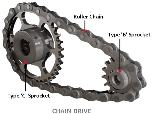 Chain Drives: 5 Types of Chains [Advantages/Disadvantages] - Chain Drive E1533392313289 Min