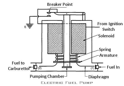 Electric fuel Pump:  types of fuel pump