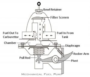 What is Fuel Pump | Types of Fuel Pump | Its Working Principle
