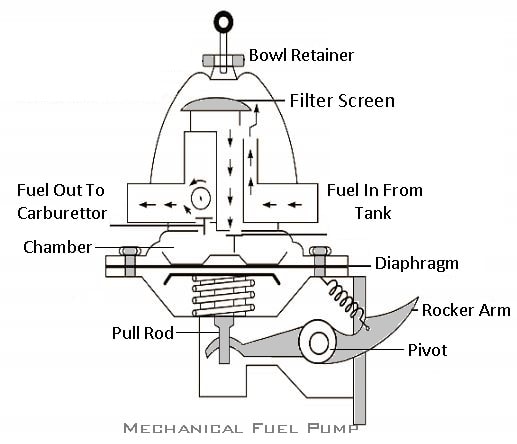 Mechanical fuel pump:  types of fuel pump