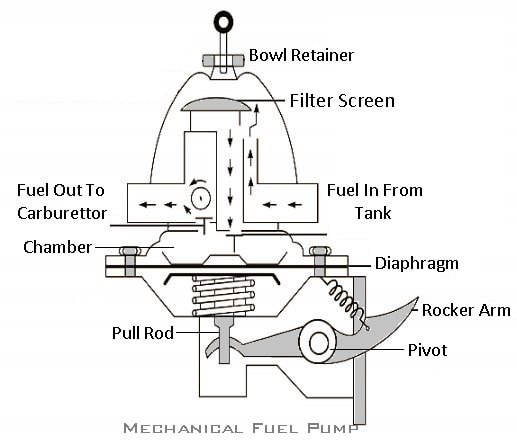 Mechanical fuel pump: types of fuel pump