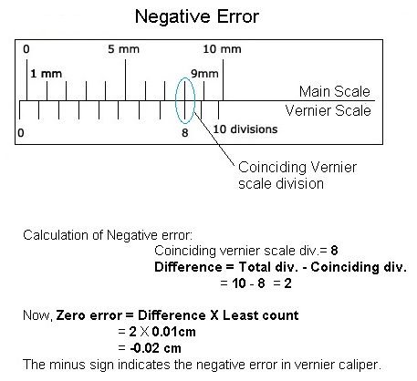 negative zero error