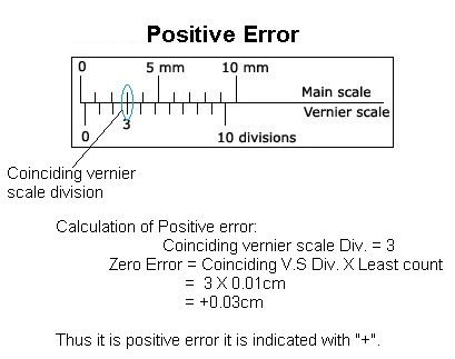 positive zero error