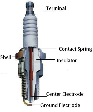 Main parts of a Spark plug
