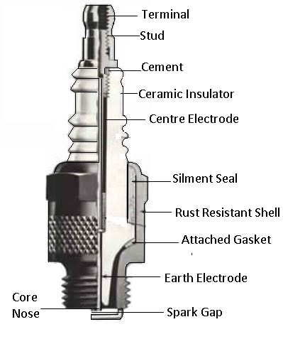 What are Different Types of Spark Plugs? - In Vehicles (PDF)