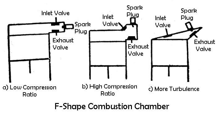 F-Shape Combustion Chamber