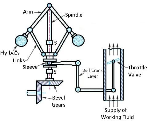 Mechanical or centrifugal governor diagram