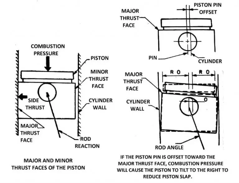 Piston Parts, Types of Pistons and Working Principle (PDF)