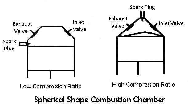 Spherical Shape Combustion Chambers