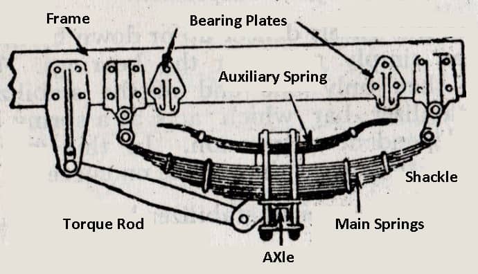 rear end suspension with leaf type auxiliary springs and torque rods